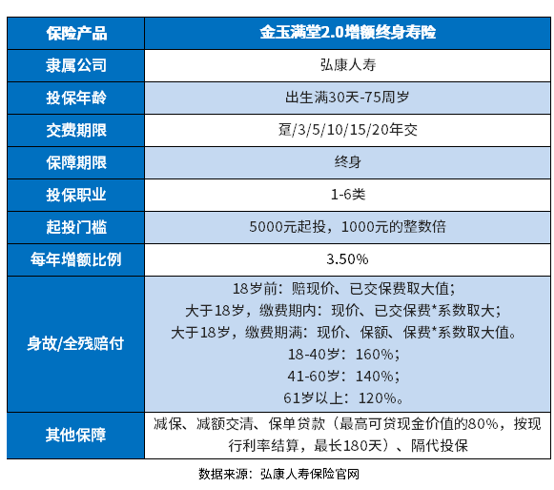 20230301134705908.jpg 弘康人寿金玉满堂2.0终身寿险怎么样?从产品保障范围和收益看