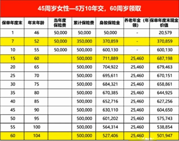 2023目前最值得入手的年金保险，年金险的现金价值表分析