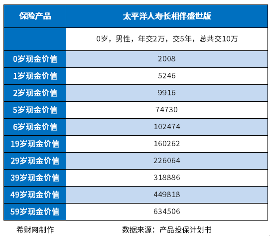 太平洋长相伴盛世版终身险靠谱吗？看预期收益水平、回本速度