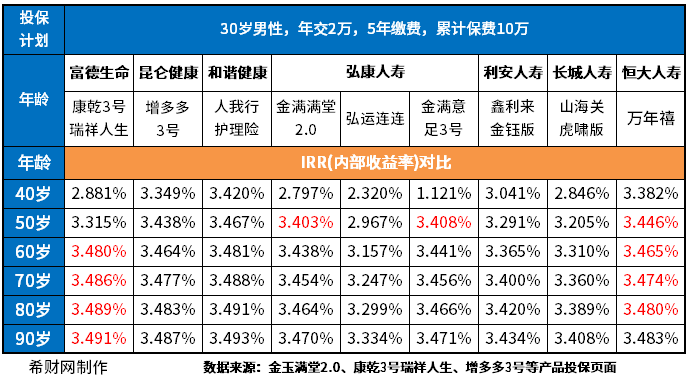 终身寿险2万交5年能领多少钱？Irr值能达到3.499%？