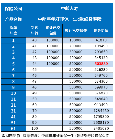 中邮保险c款安全吗？从同类产品预期收益率对比、回本速度上看