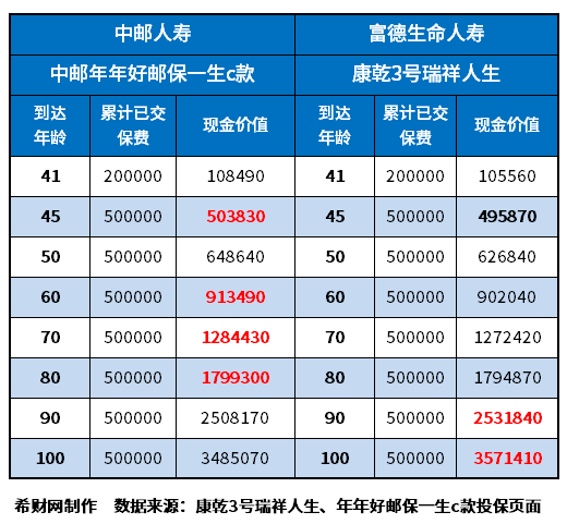 中邮保险c款安全吗？从同类产品预期收益率对比、回本速度上看