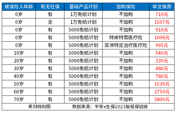 平安百万医疗险价格表盘点，e生保2023价格多少？