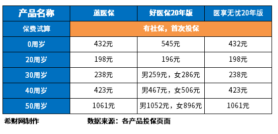 百万医疗险排名前三家哪家划算？差别竟然这么小