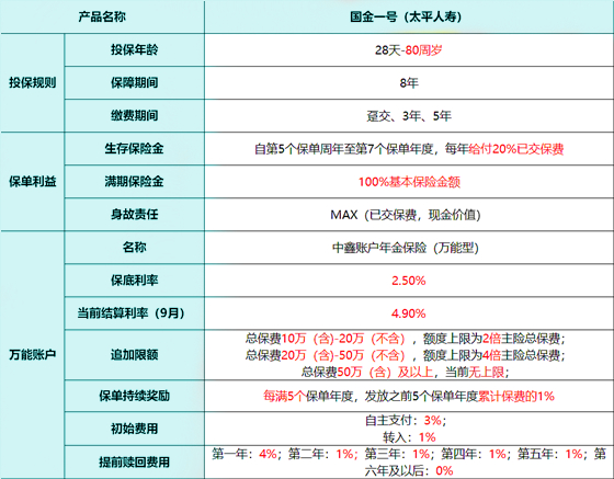 2023太平国金一号年金险怎么样?产品优点特色+收益案例演示