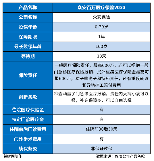 众安保险60岁的人交多少钱一年？可以保什么？