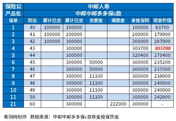 中邮多多保c款收益表一览，不了解这2细节，会吃亏