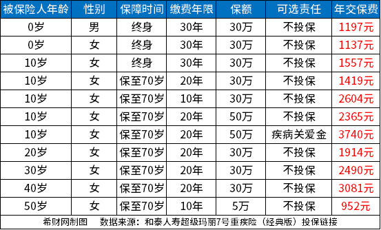 2023消费型重疾险排行榜前十名，性价比高的重疾险都在这