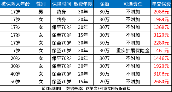 2023消费型重疾险排行榜前十名，性价比高的重疾险都在这