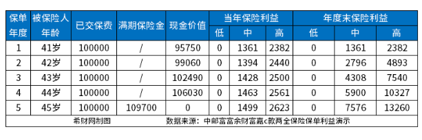 邮政储蓄5万元定期保险 邮政储蓄5万元定期保险,可靠吗?附现金价值表
