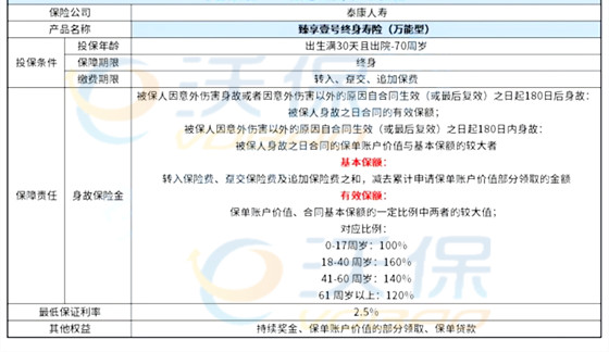 泰康臻享壹号终身寿险(万能型)怎么样？一次性交5万收益多少？