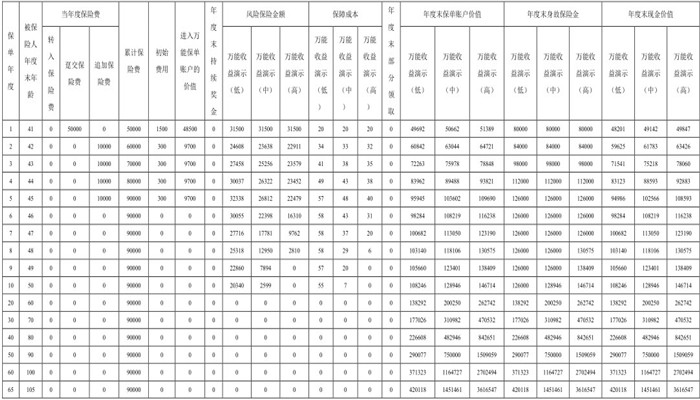 泰康臻享壹号终身寿险(万能型)怎么样？一次性交5万收益多少？