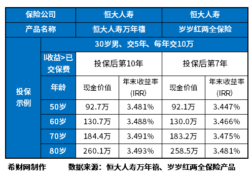 恒大人寿万年禧和岁岁红哪个好？附产品对比预期收益水平图一览