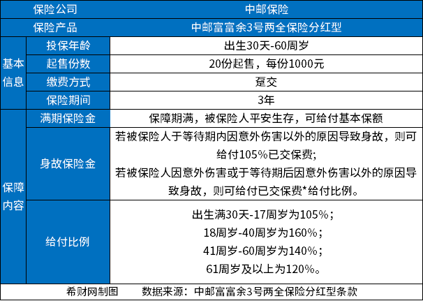 中邮富富余3号两全保险分红型好吗？从基本信息、亮点和收益来看