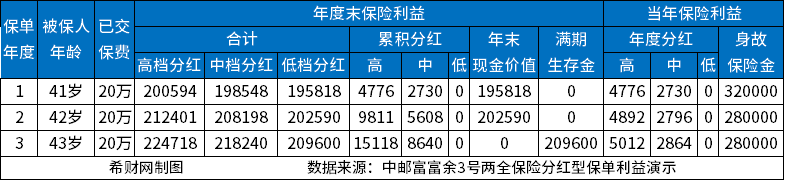 中邮富富余3号两全保险分红型好吗？从基本信息、亮点和收益来看