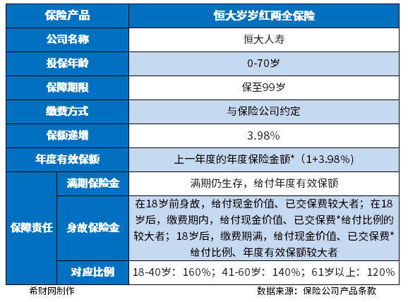 恒大人寿岁岁红保险可靠不？收益情况如何？