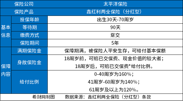 太平洋两全保险分红型可靠吗？真的可以保本保息吗？