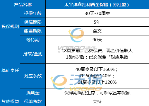 2023两全保险、太平洋鑫红利两全保险分红型价格表