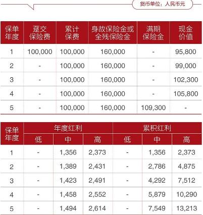 2023两全保险、太平洋鑫红利两全保险分红型价格表