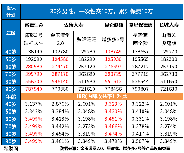 2023年增额终身寿险排名 2023年增额终身寿险排名整理!回本快、预期收益高的实用分享