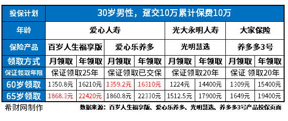 顶级的4款养老年金整理！附预期收益一览对比图