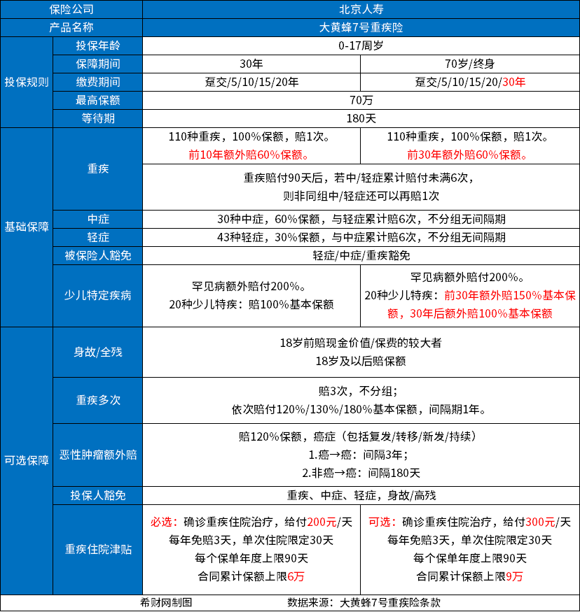 2023030811271222.jpg 2023比较火的重疾险有哪些?分享保障好又便宜的重疾险