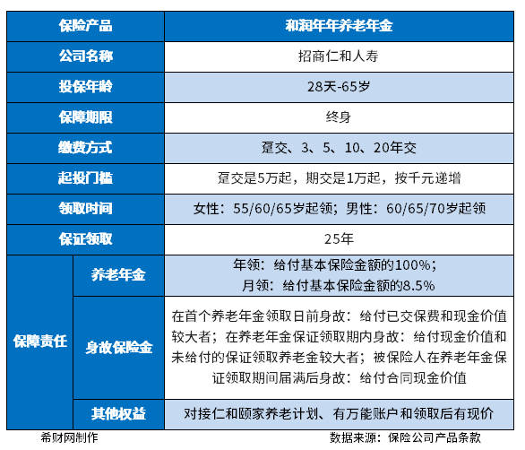 和润年年养老年金险怎么样？真实收益是多少？