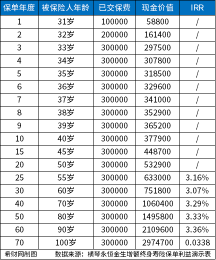 增额终身寿险的现金价值怎么增加的？现金价值一年可以多次领取吗？
