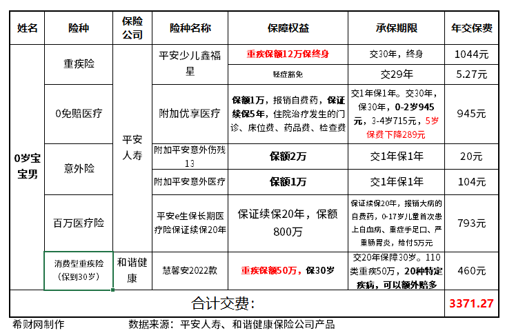 新生儿重疾险哪家公司好？分享新生儿4000以内重疾险