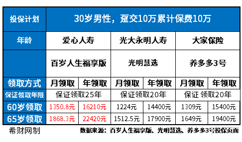 2023年金险排名靠前的保险需要哪些指标？哪款产品值得买？