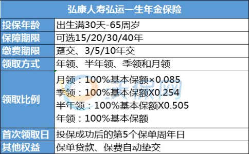 弘康人寿弘运一生年金险条款，弘康弘运一生怎么领钱？领取比例
