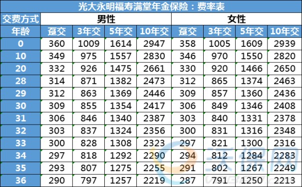 支持月交!光大永明福寿满堂年金保险月交900元,可以领多少钱?