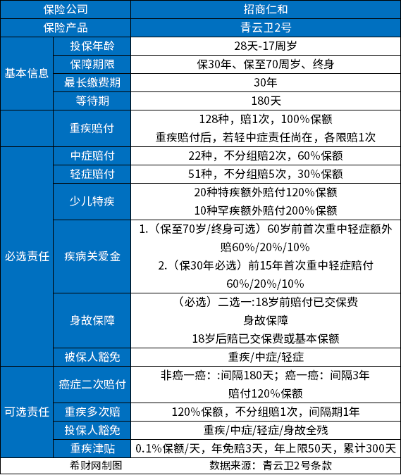 目前少儿重疾险天花板的产品整理，2023少儿重疾险哪款值得买？