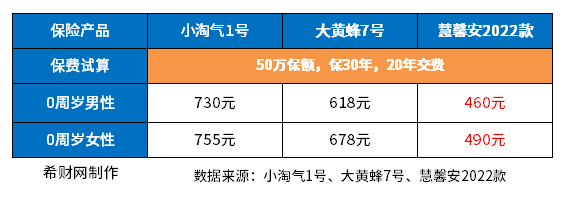 慧馨安2022少儿重疾险靠谱吗？不妨从这4个方面找答案