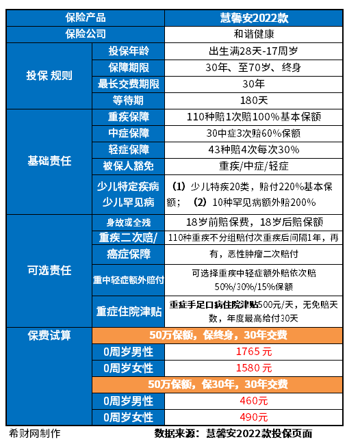 目前少儿重疾险天花板的产品整理，2023少儿重疾险哪款值得买？