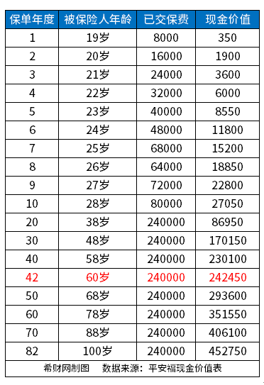 平安福17交了四年能退多少钱？附平安福17退保现金表