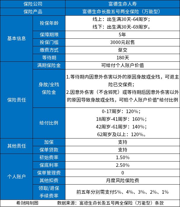 富德生命人寿5年定期可靠吗？到期可以返本吗？