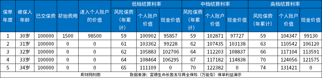 富德生命人寿5年定期可靠吗？到期可以返本吗？