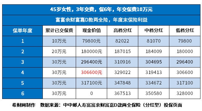 中邮保险一年十万交三年利息多少钱？能回本吗？