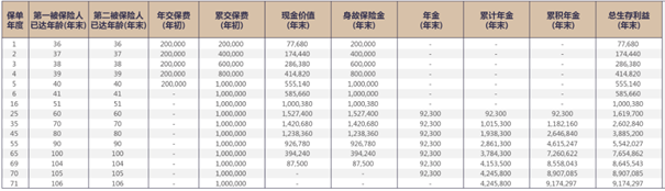 横琴挚爱相传年金保险怎么样?产品特色+5年交收益案例演示