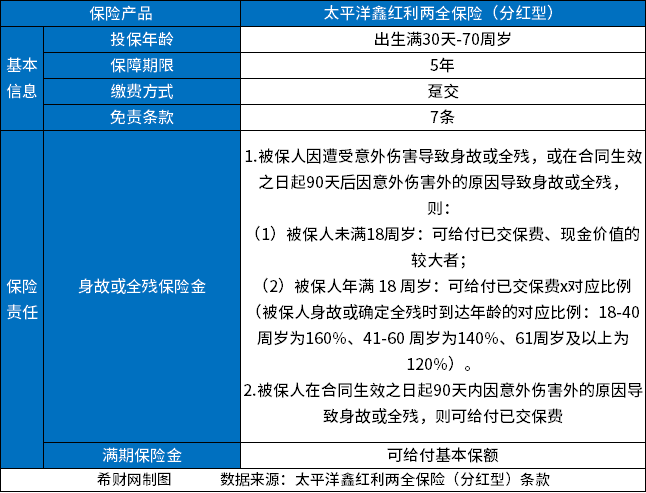 鑫红利两全保险5年4.35%靠谱吗？从基本信息、亮点和收益来看