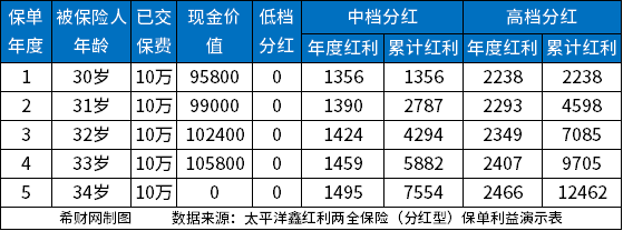 鑫红利两全保险5年4.35%靠谱吗？从基本信息、亮点和收益来看