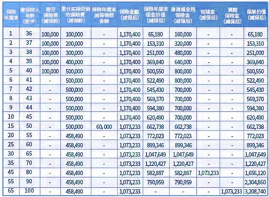 富德生命福禄两全保险多少钱一年？保什么？收益试算