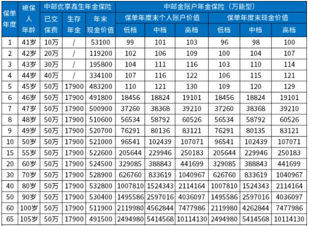 中邮优享鑫生年金保险靠谱吗?产品特色+收益案例演示