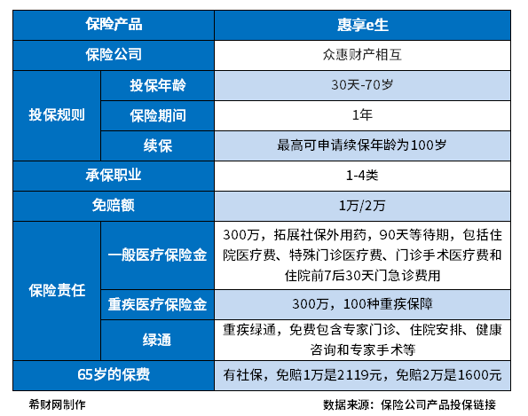 65岁父母买什么医疗险合适？可以终身保证续保吗？