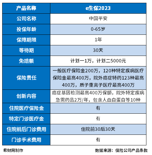 e生保保费一览表，超过60岁能买吗？