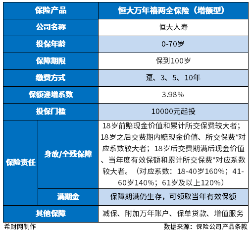 恒大万年禧缺点 恒大万年禧缺点,起投门槛、权益和收益来看