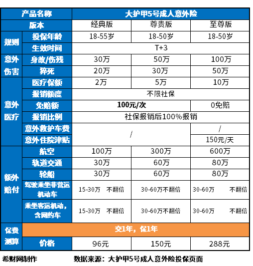 个人意外险多少钱一年？100万保额贵吗？