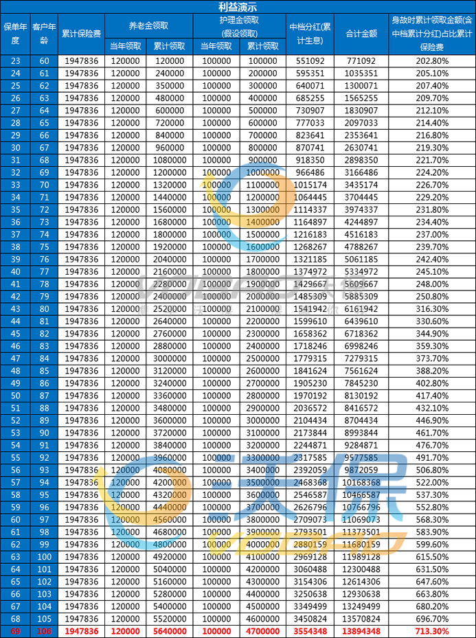 都会颐年养老年金保险(分红型)怎么样?领多少钱?值得买吗?