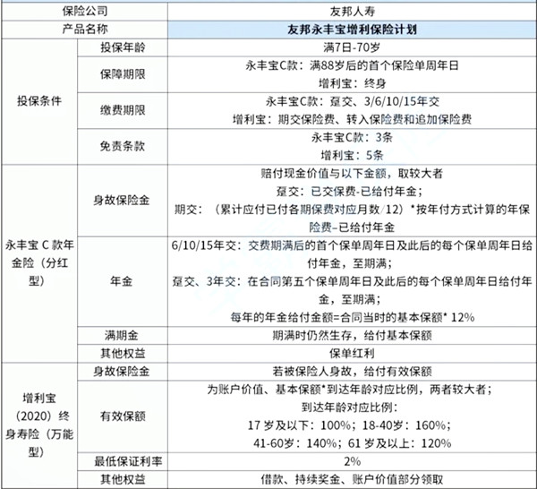 友邦永丰宝增利保险计划怎么样?好不好?条款介绍+优点